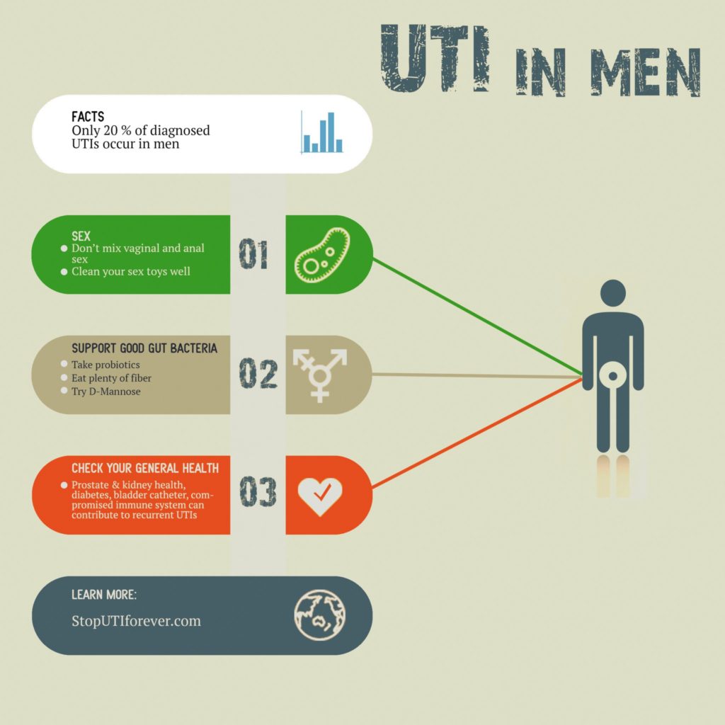 UTI in men